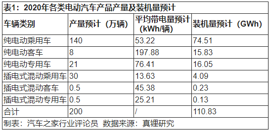 2020年新能源動力電池發(fā)展四大趨勢